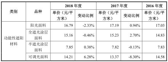 邵志鸿|西大门新材产品价格连跌毛利率落后 营收现增长瓶颈