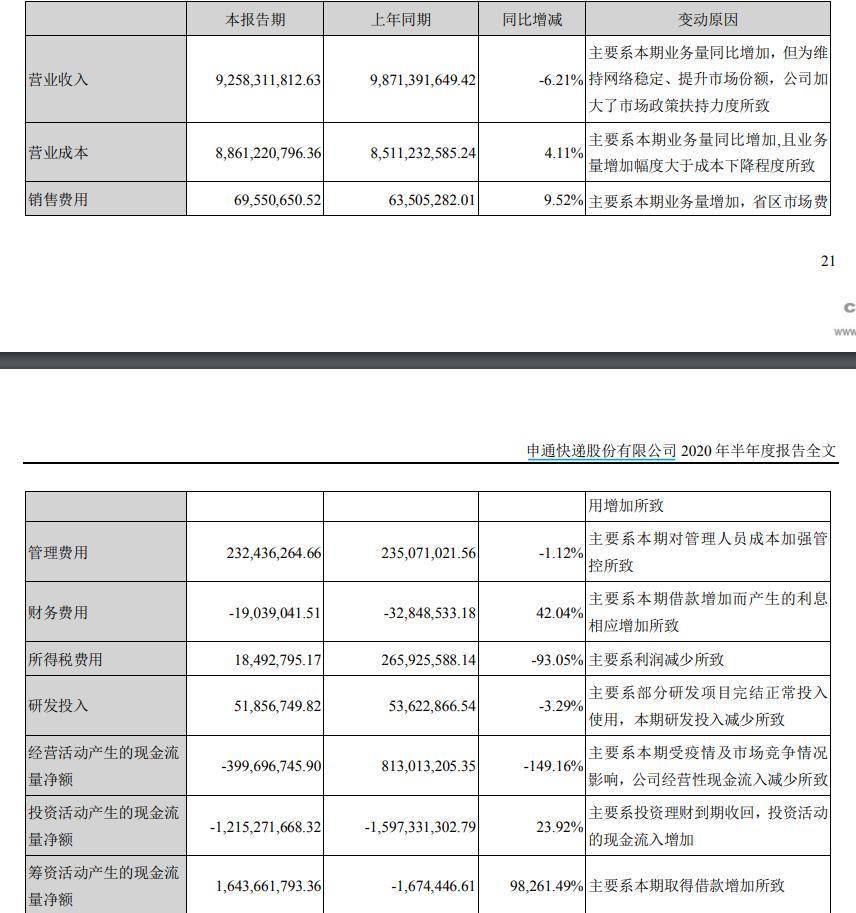 申通|大幅缩水！申通快递上半年净利骤降逾九成