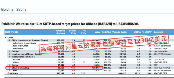 阿里云|阿里云上半年营收超245亿 高盛上调估值至1238亿美元