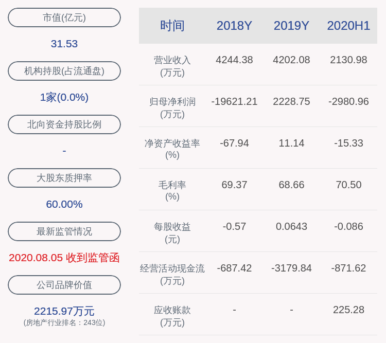 学历|全新好：2020年半年度净利润约-2981万元，同比下降626.16%