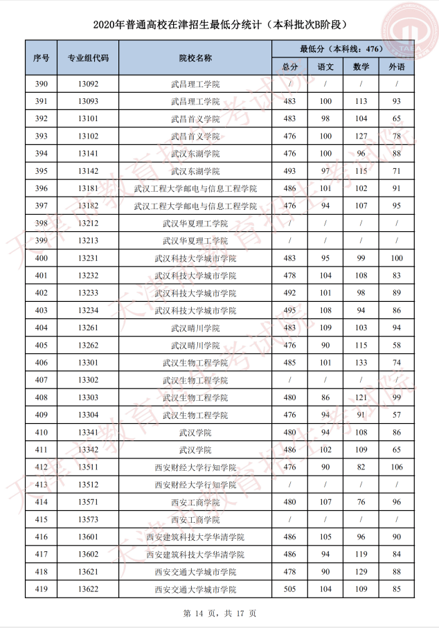志愿|明天开始填报征询志愿!我市普通类本科批次B阶段录取基本结束