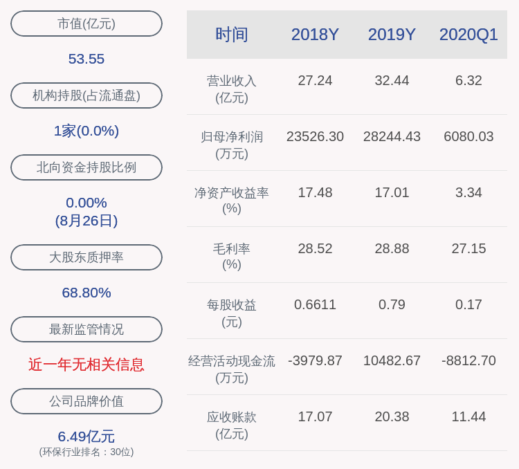 净利润|博世科：上半年净利润约1.22亿元，同比下降13.62%