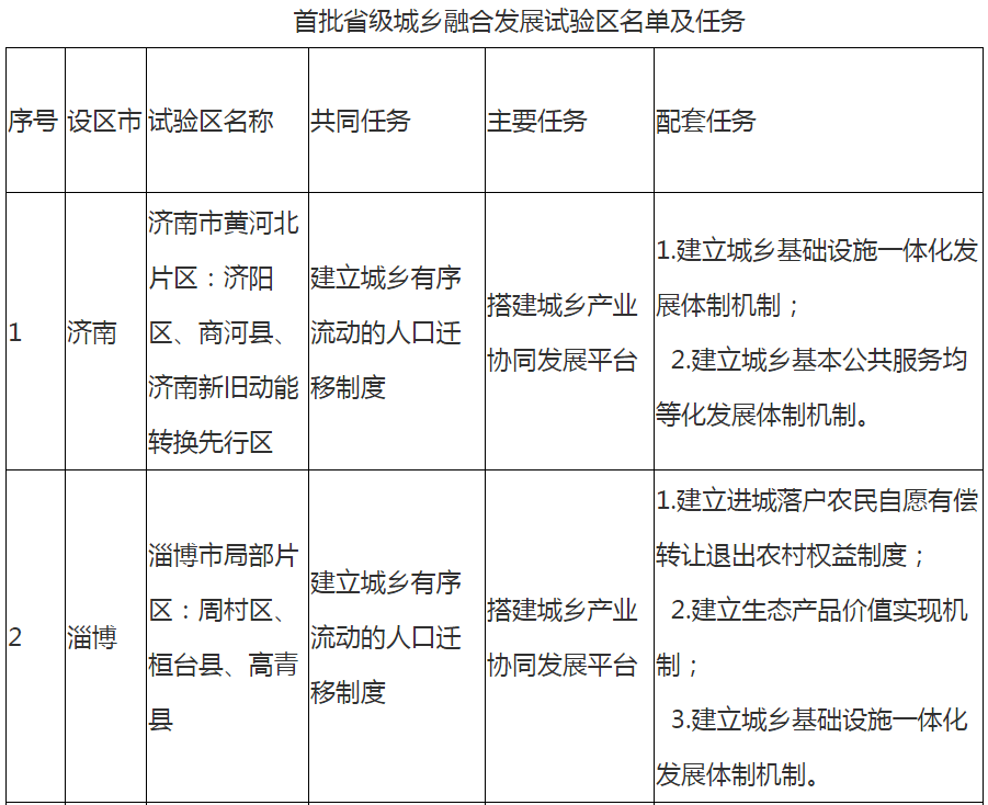 菏泽市2020年各县区_全省首批!菏泽3县区入选!