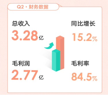 同比增长|新氧Q2财报：平均月活677万，同比增长173.7%