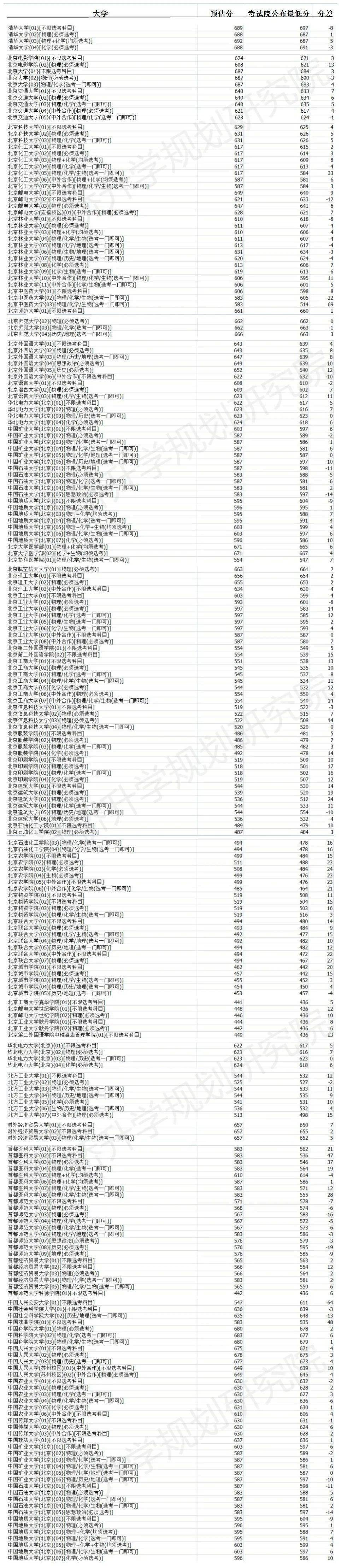 高考|计桥准确预估北京普通本科录取分数重磅！71%的学校预估分差在10分以内