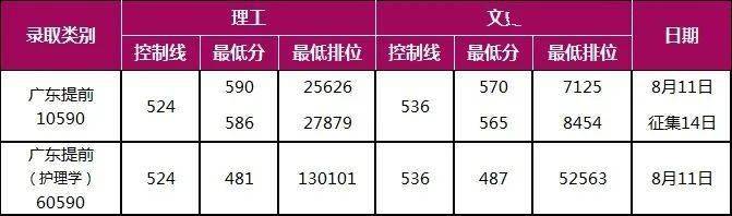 分数线|广东本科高校各专业录取分数线汇总！什么专业最难考？