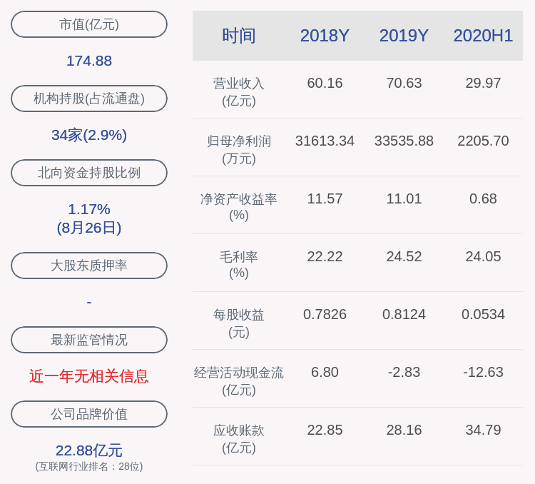 其他|太极股份：2020年半年度净利润约2206万元，同比增加2.69%