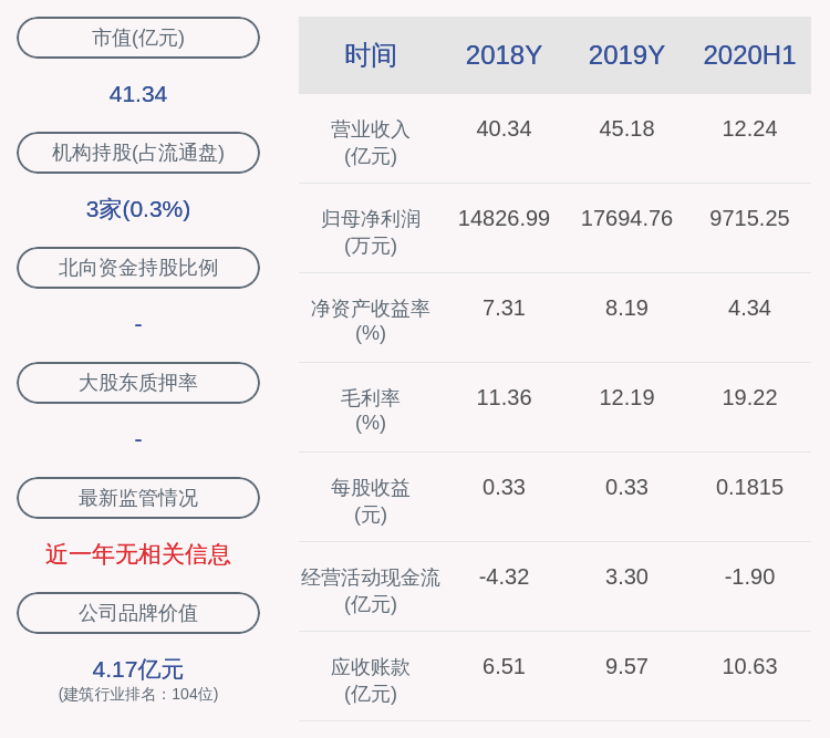 同比增长|东华科技：2020年半年度净利润约9715万元，同比增长10.55%