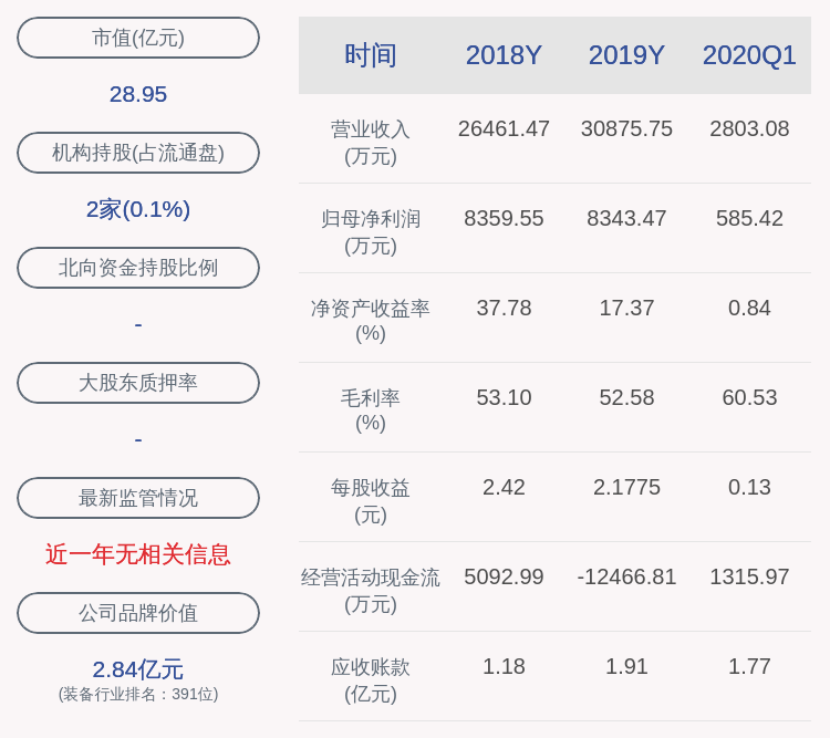 同比|唐源电气：上半年净利润约2380万元，同比下降42.61%