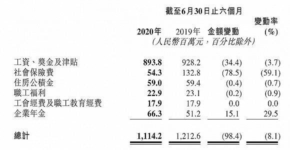 天津|金融机构过上“紧日子”！天津银行上半年职工薪酬锐减，社会保险费大降59%