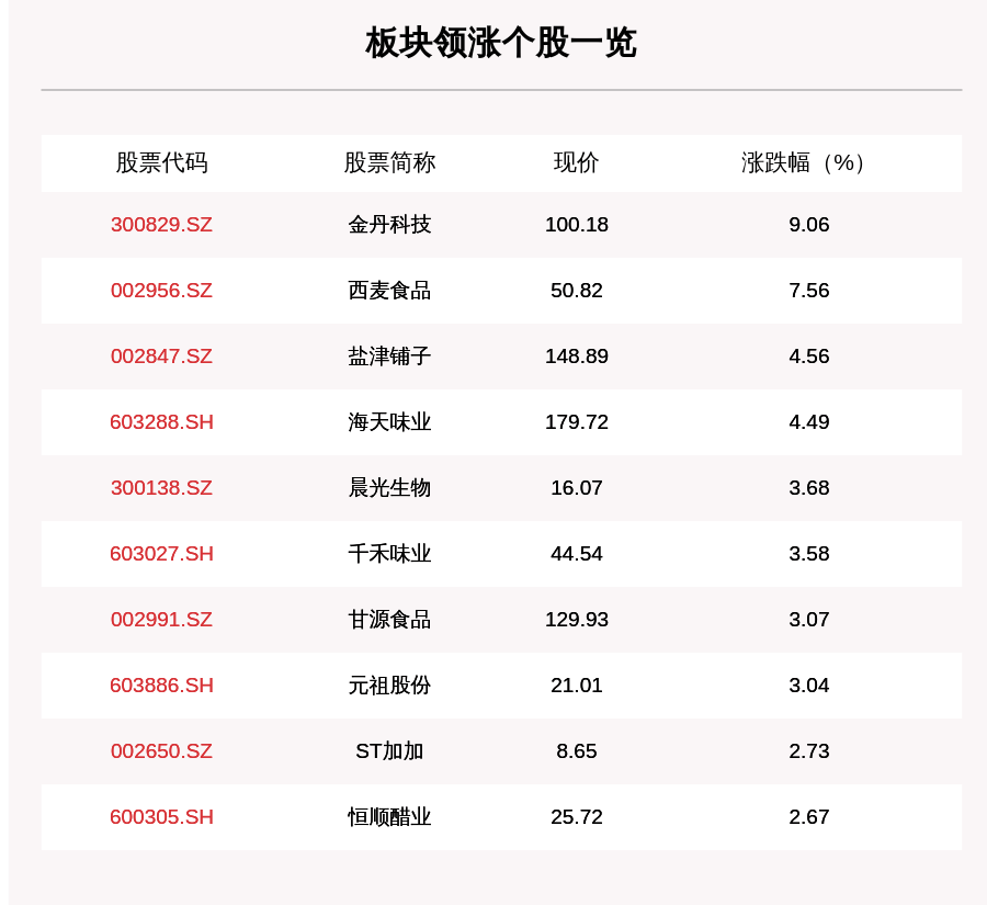 叶峰|食品饮料板块走强，40只个股上涨，金丹科技上涨9.06%