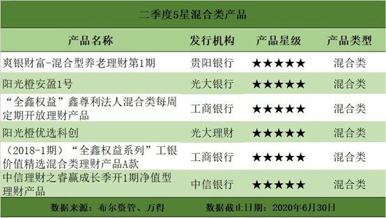 排名|二季度净值型银行理财排名发布 118只产品获5星评价