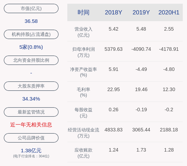 同比|亏损！碳元科技：2020年半年度净利润约-4179万元，同比下降69.51%