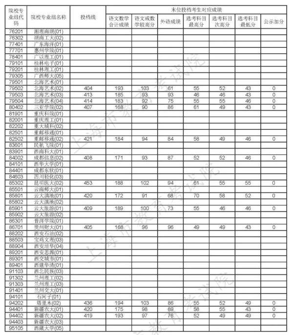 考生|【最新】沪本科普通批次第一次征求志愿投档线公布