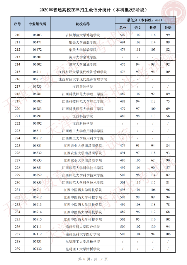 志愿|明天开始填报征询志愿!我市普通类本科批次B阶段录取基本结束