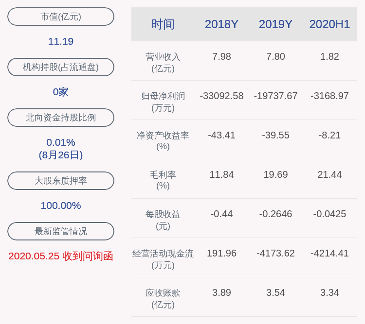 亏损|由盈转亏！*ST同洲：2020年半年度净利润约-3169万元，同比下降409.11%