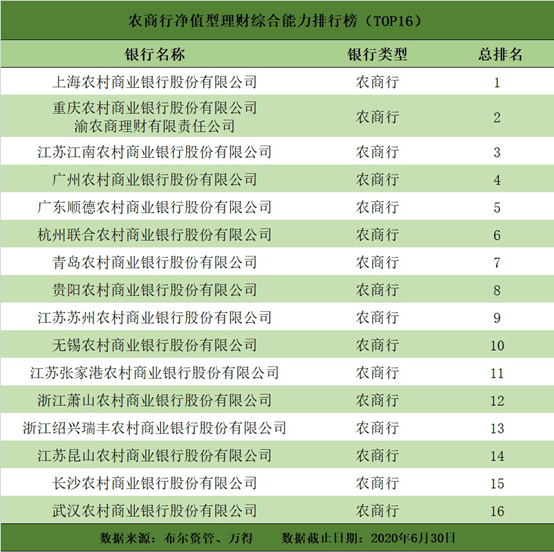 排名|二季度净值型银行理财排名发布 118只产品获5星评价