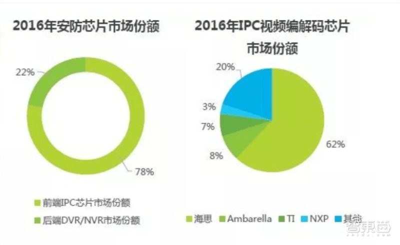 麒麟|深度：华为芯片禁令波及安防圈！海思安防芯被爆炒