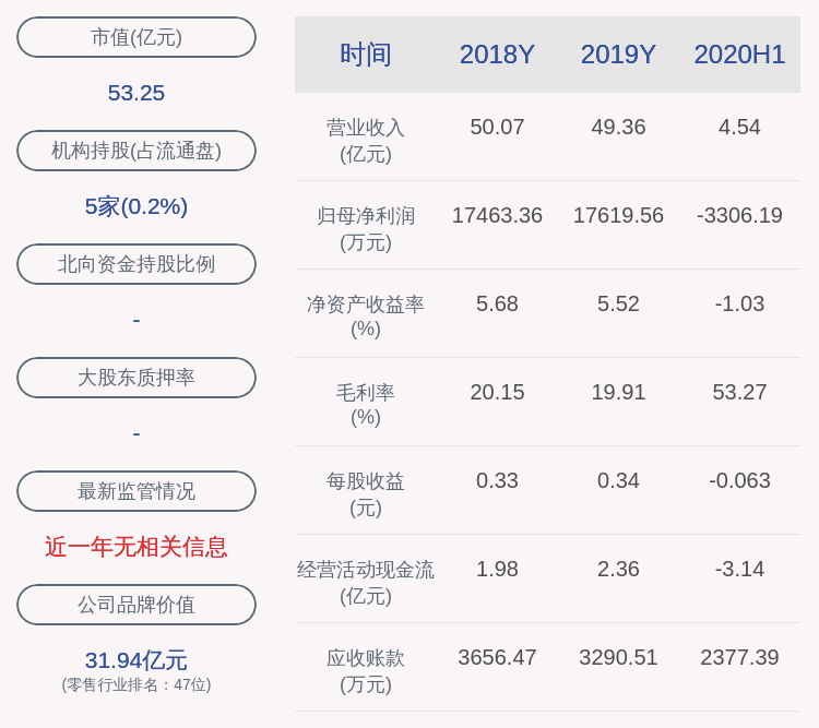 吴红平|翠微股份：2020年半年度净利润约-3306万元，同比下降136.78%