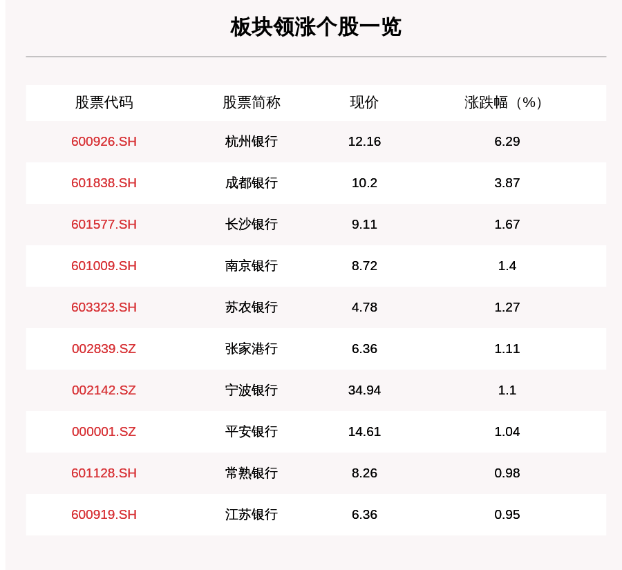 免责|银行板块走强，32只个股上涨，杭州银行上涨6.29%