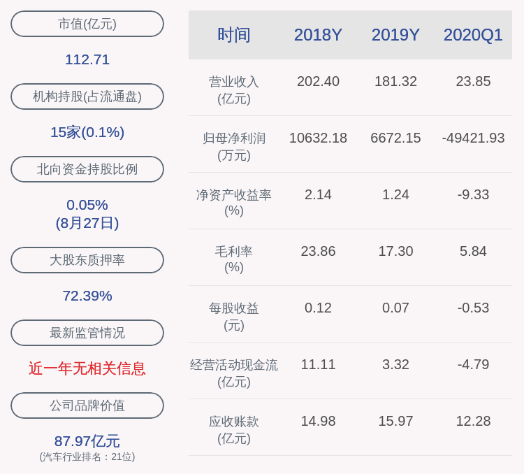 同比|小康股份：2020年半年度净利润约-4.29亿元，同比下降53.00%