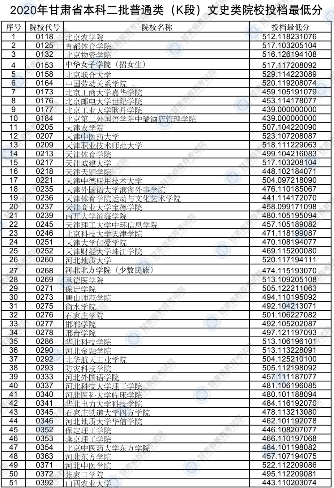 甘肃高考成绩2020兰_2020年甘肃省普通高校招生录取本科二批普通类(K段