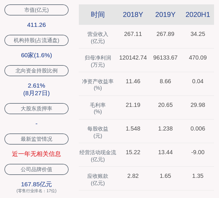 同比|王府井：2020年半年度净利润约470万元，同比下降99.33%