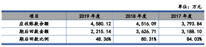 比例|爱科科技应收账款期后回款比例大降 未披露成被执行人