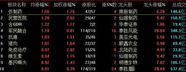 涨幅靠前|深成指半日涨逾1% 酿酒等板块领涨