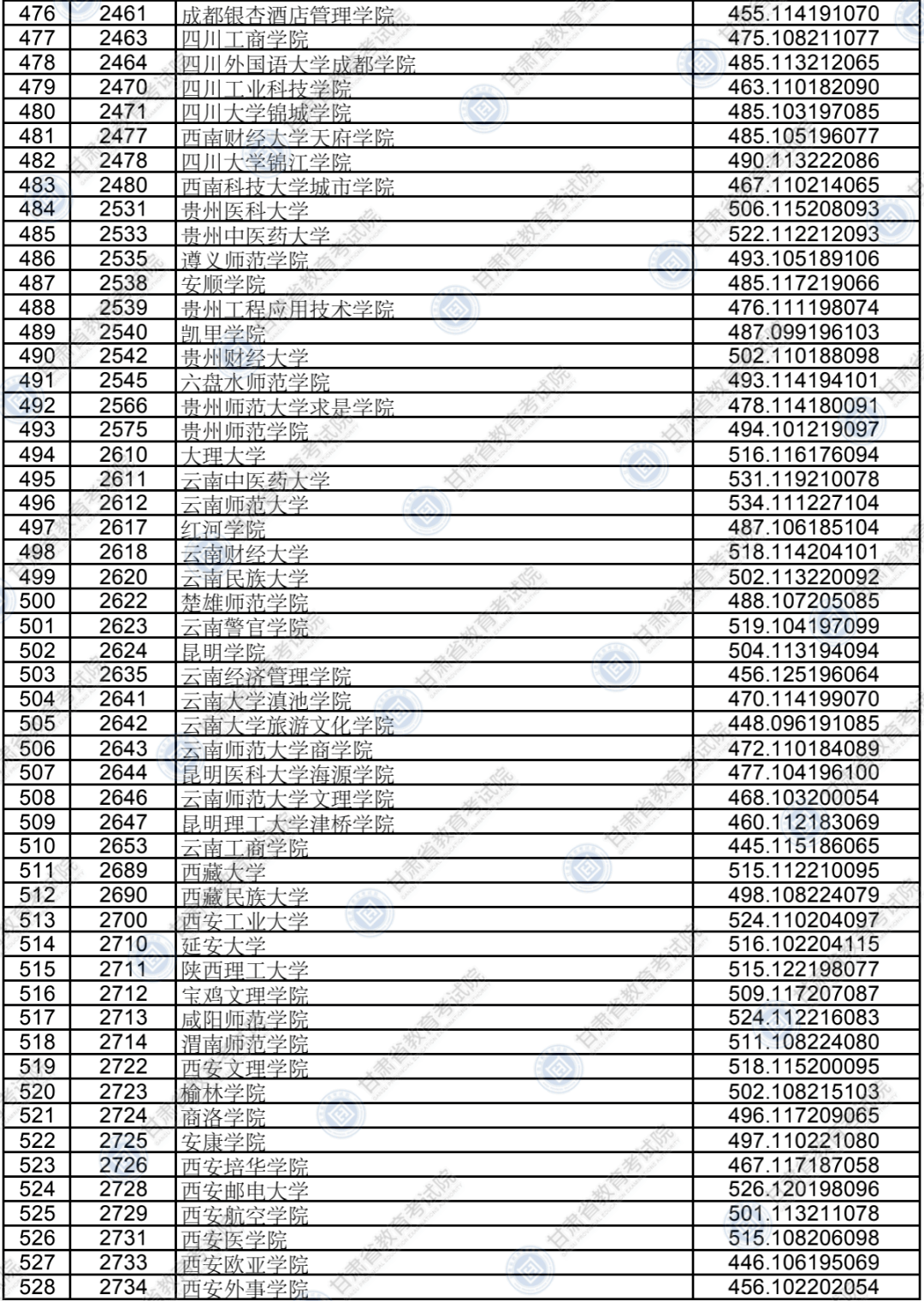考生|权威发布！本科二批普通类（K段）院校投档最低分