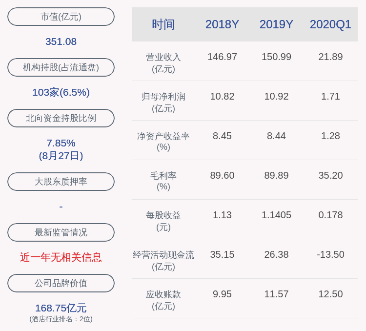 主营业务|锦江酒店：2020年半年度净利润约2.85亿元，同比下降49.75%
