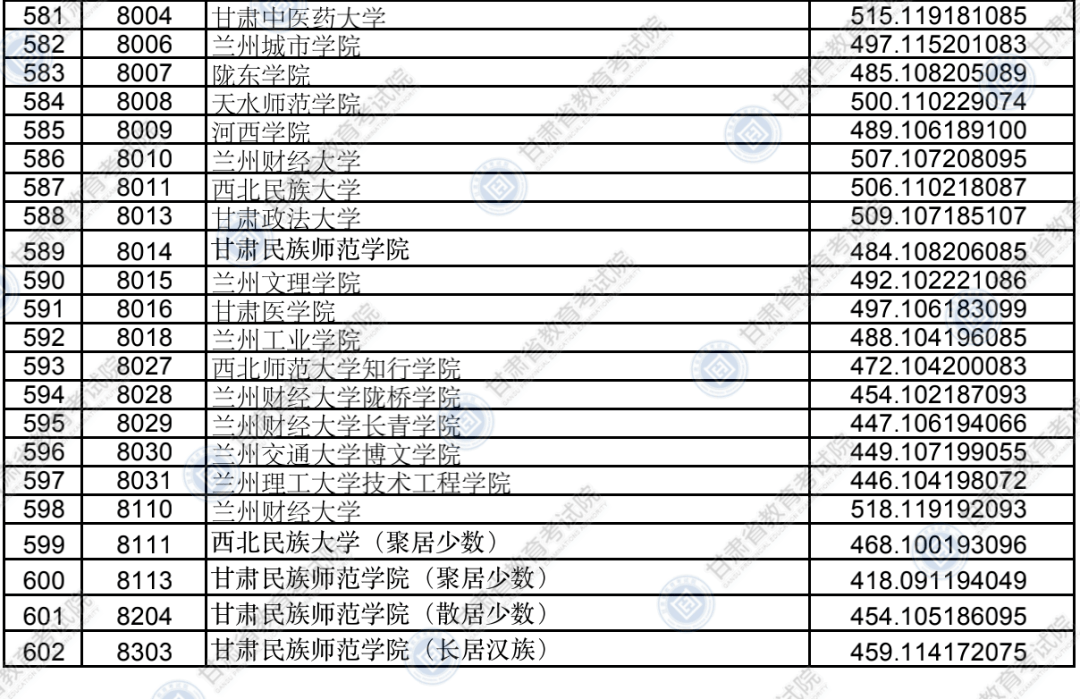 考生|权威发布！本科二批普通类（K段）院校投档最低分