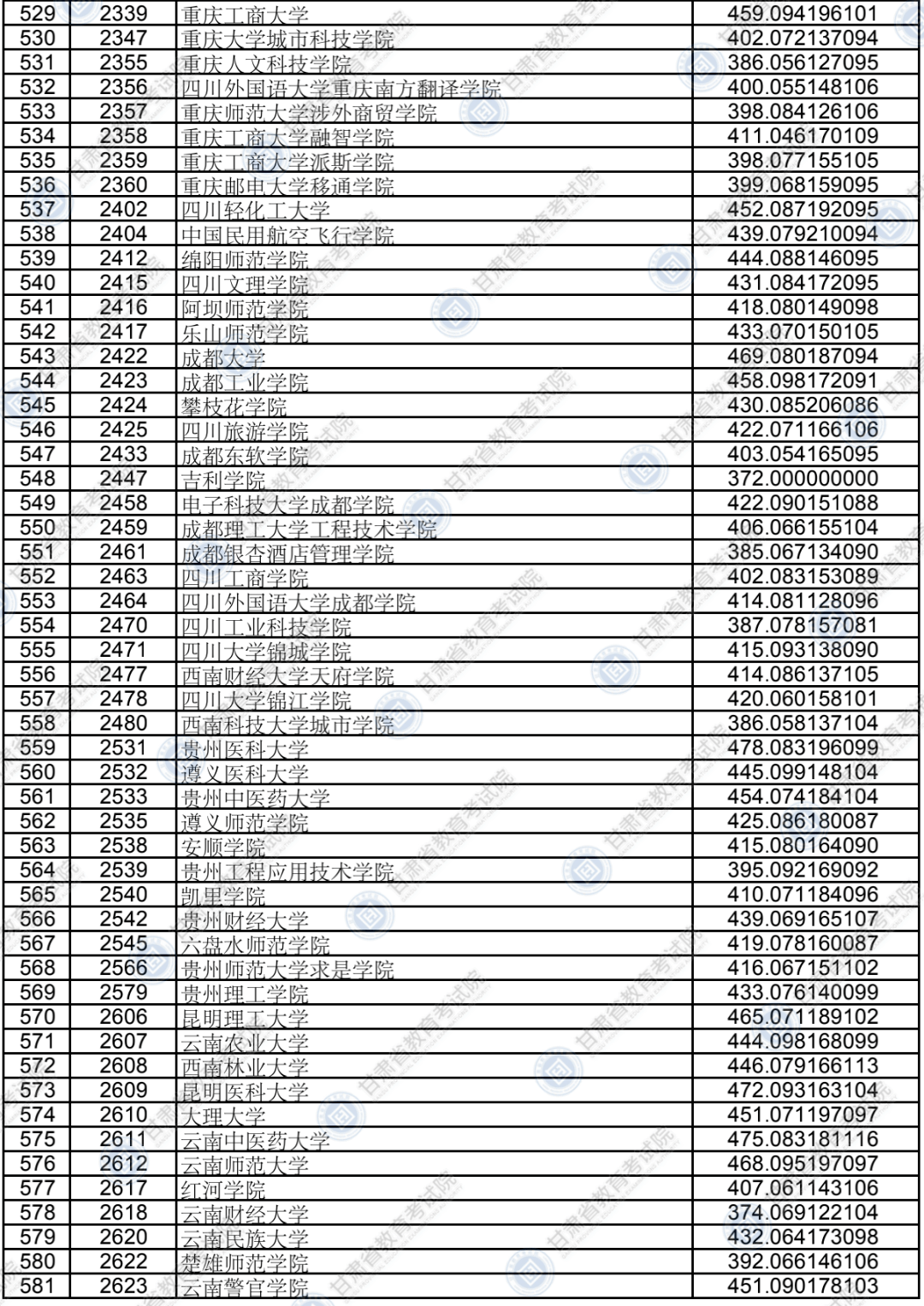 考生|权威发布!本科二批普通类(K段)院校投档最低分