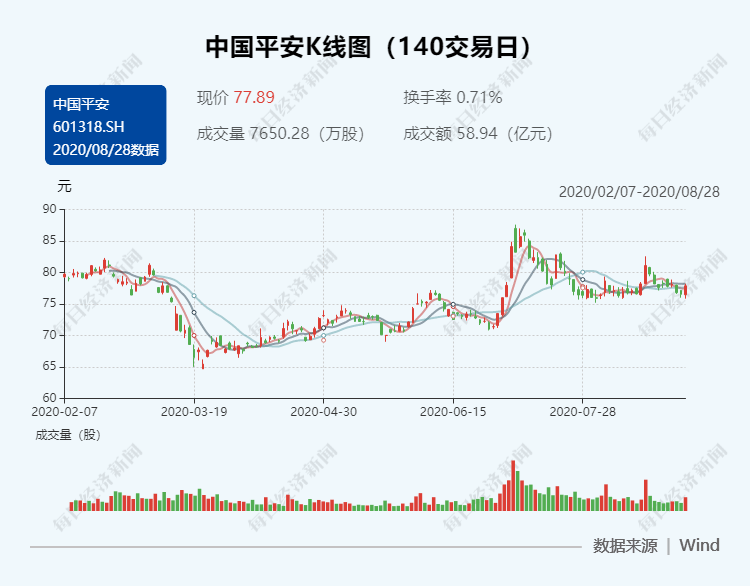 回应|平安集团联席CEO姚波回应净利润下滑：主要受新会计准则影响