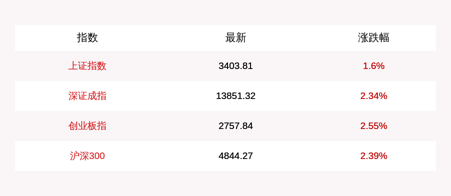 行业|8月28日上证指数收盘上涨1.6%，创业板指上涨2.55%，北上资金当日净流入64.43亿元