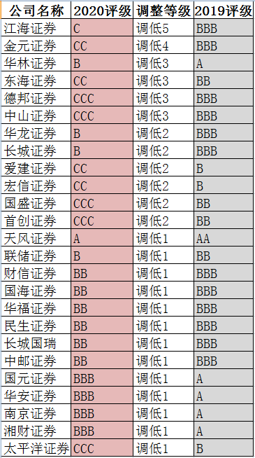 分类|券商分类评级成绩单来了 江海连降5级