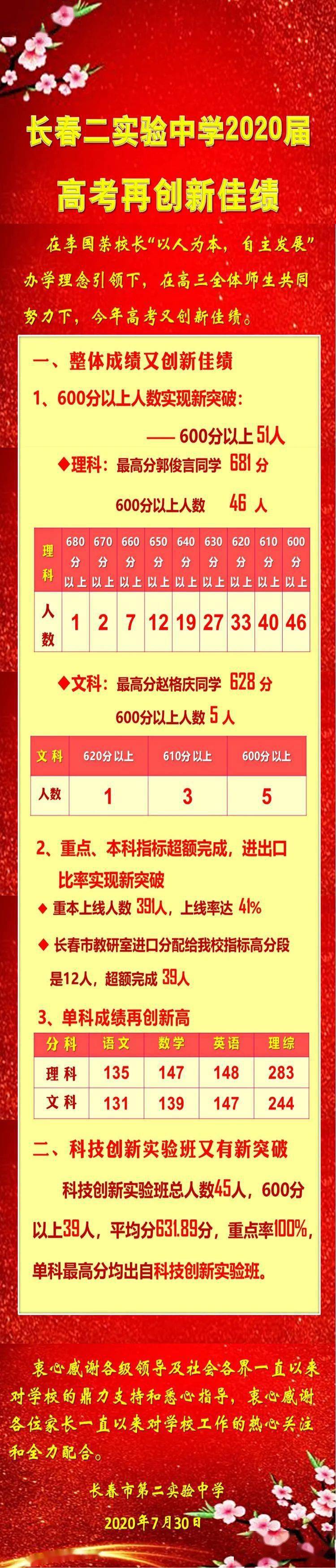 进出口|长春热门高中2020高考进出口数据如何？怎么才是好学校？