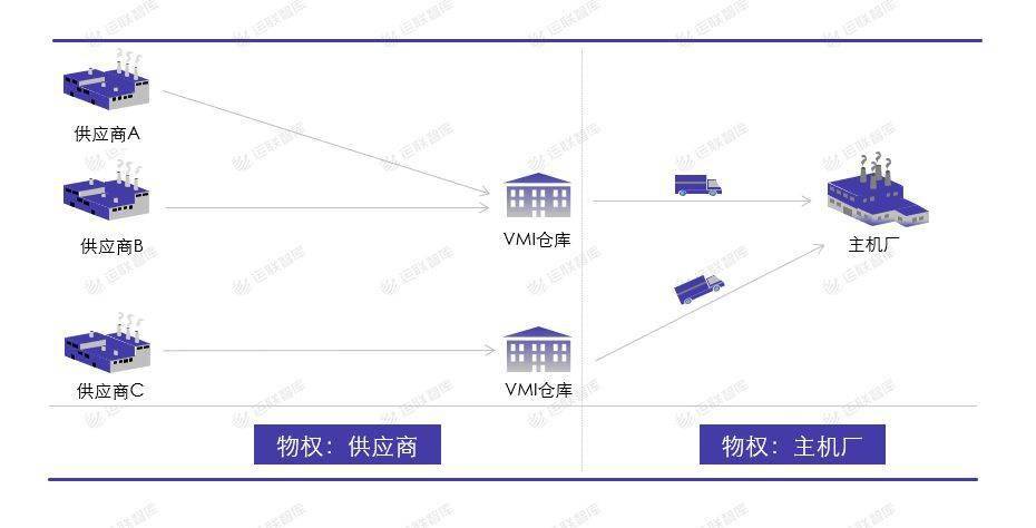 降低库存|「运联研究」合同物流能否做好VMI仓？