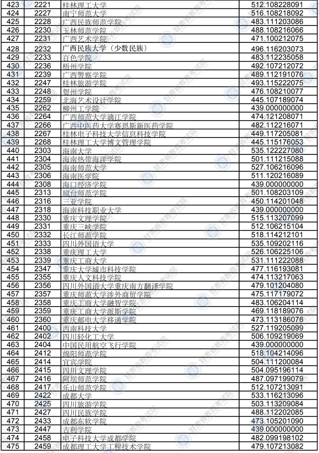 考生|权威发布！本科二批普通类（K段）院校投档最低分