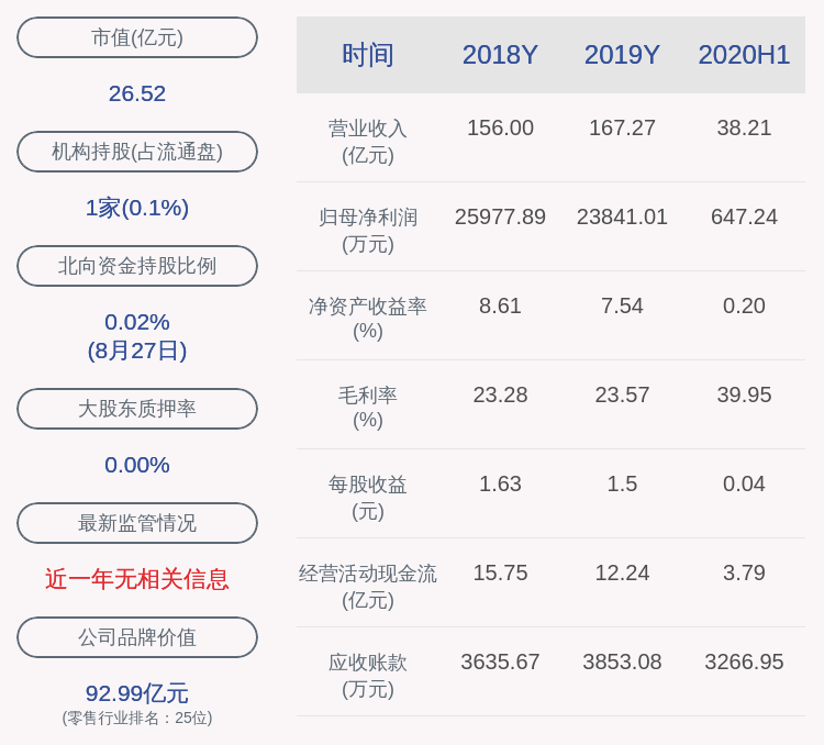董事长|欧亚集团：2020年半年度净利润约647万元，同比下降94.96%