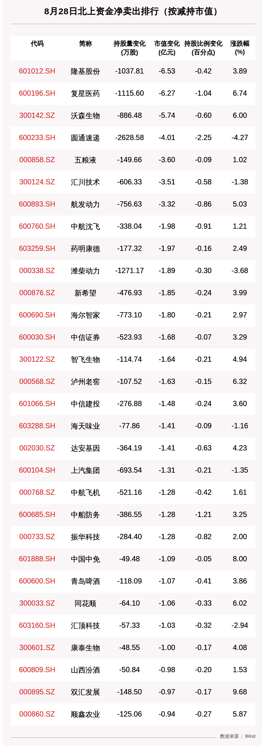 复星医药|北向资金动向曝光：8月28日这30只个股被大金额减持，五粮液、复星医药、隆基股份、沃森生物上榜（附名单）