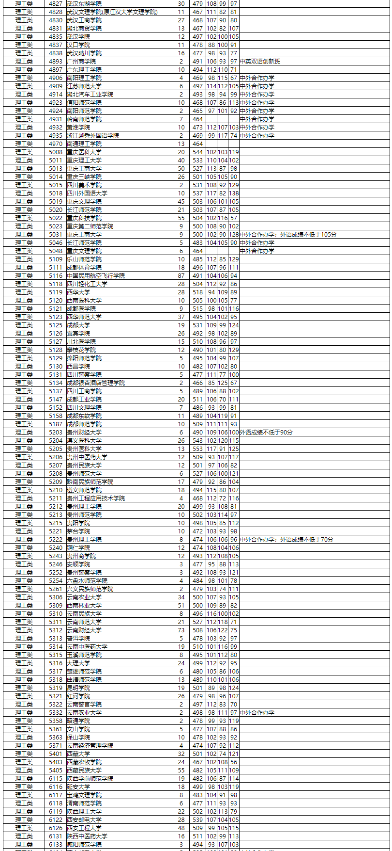 本科|湖南普通高校招生本科二批投档分数线出炉