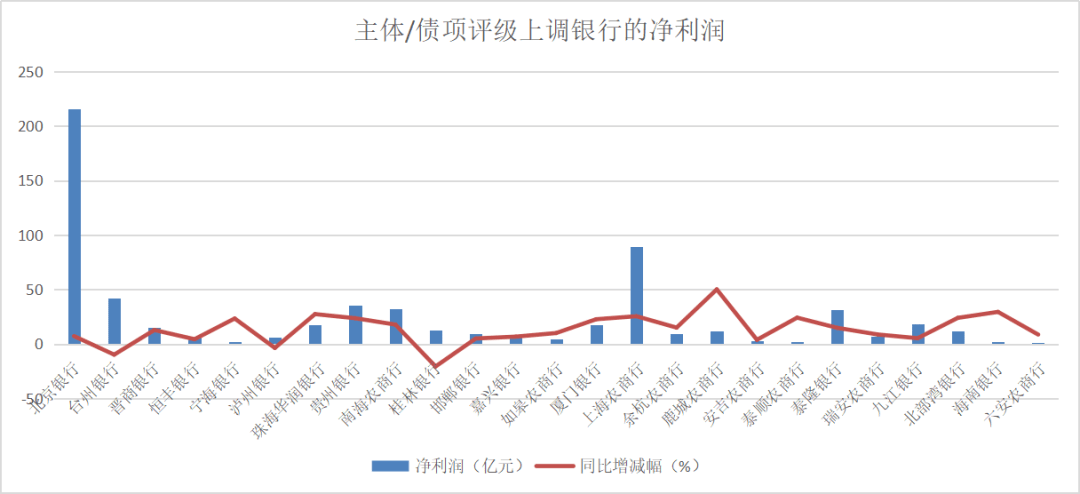 主体|奇了！317家银行评级报告出炉：逾两成机构拿下3A评级，下调的竟全是农商行