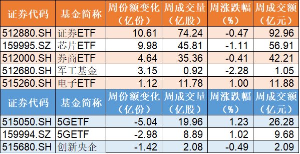 指数|调整就是机会！8月主力借ETF大手笔布局，逾70亿资金扫货券商、芯片