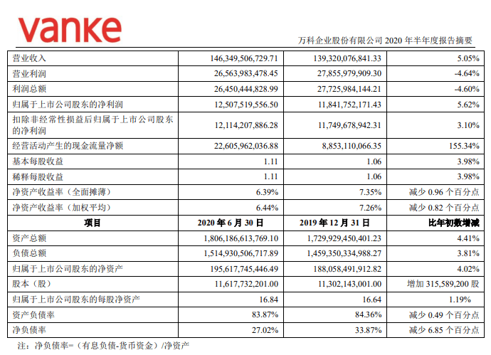 多元化|镁刻·半年报 | 万科多元化的归途与去路