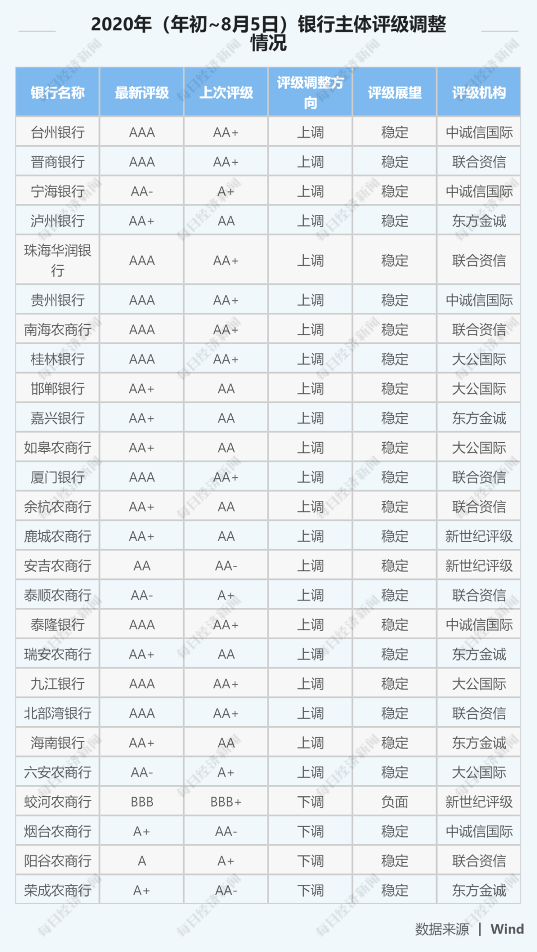 主体|奇了！317家银行评级报告出炉：逾两成机构拿下3A评级，下调的竟全是农商行