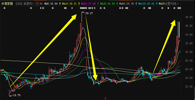 中源|“带票老师”又挖坑了？“大牛股”高位两跌停闷杀8000股民！这个套路竟然还有人相信
