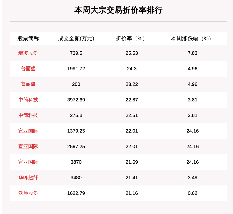 个股|揭秘本周大宗交易：机构席位扫货这8只个股（附名单）