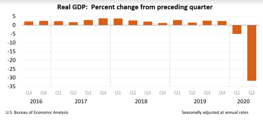 美国商务部1季度gdp_美国商务部图片