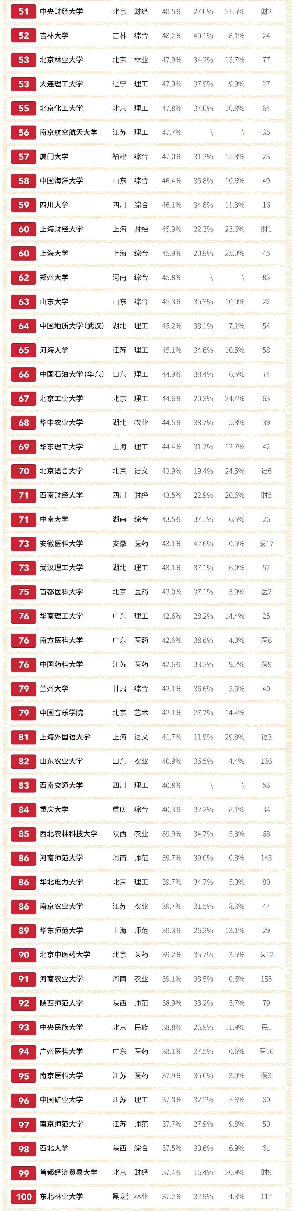 软科中国大学学排名_独家发布!2020软科中国大学排名系列:生均